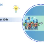 ITI Courses After 10th